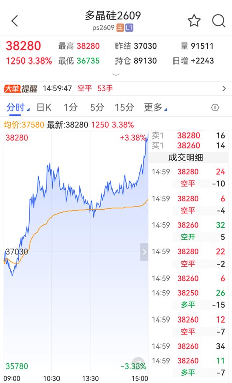 尾盘直线拉升,多晶硅市场发生了什么