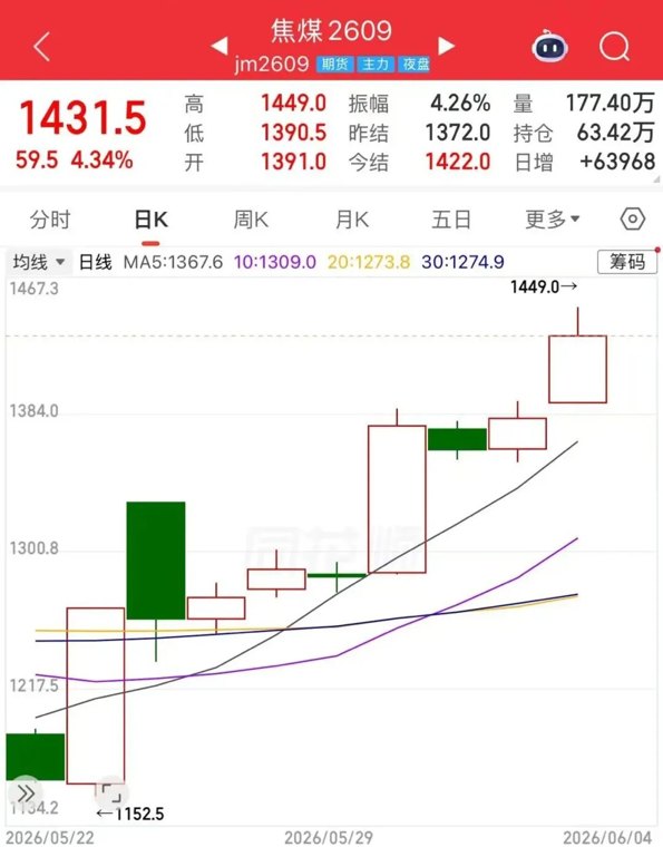 双焦强势爆发!现货竞拍价格跳涨,有贸易商捂盘惜售→