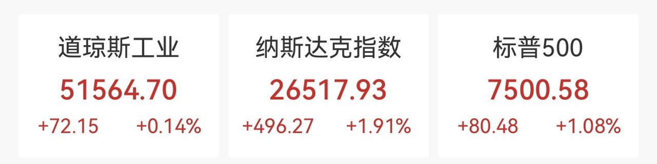 强势反弹!纳指涨近2%,芯片股领涨,英伟达涨近3%,英特尔暴涨10.64%,中概股普跌