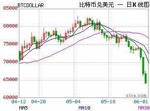 想对冲的买金油,想暴涨的买AI,“过气”比特币进入熊市