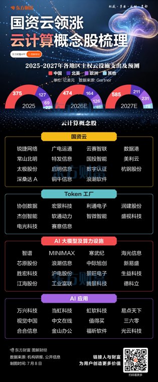 国资云领涨!云计算概念股梳理